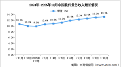 2025年1-10月中国软件业务收入及利润增速分析（图）