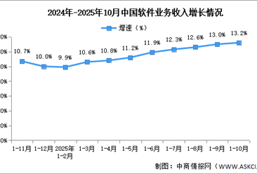 2025年1-10月中国软件业务收入及利润增速分析（图）