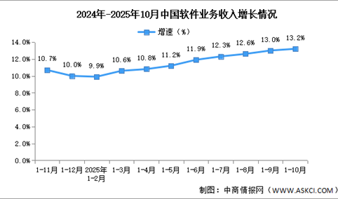 2025年1-10月中国软件业务收入及利润增速分析（图）