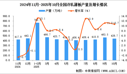 2025年10月全国冷轧薄板产量数据统计分析