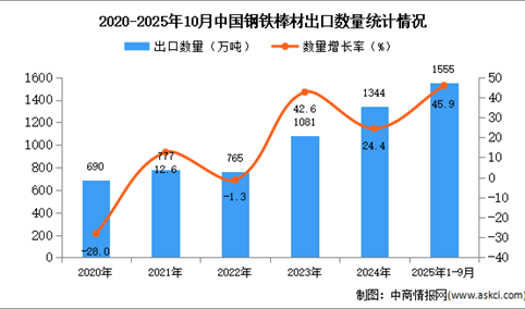 2025年1-10月中国钢铁棒材出口数据统计分析：出口量同比增长45.9%