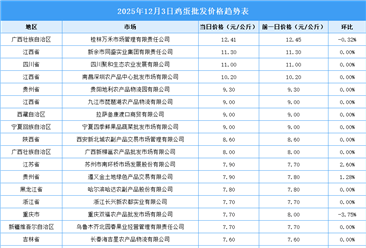 2025年12月4日全国各地最新鸡蛋价格行情走势分析