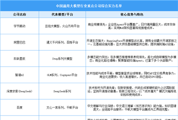 2025年中国通用大模型行业重点公司综合实力名单