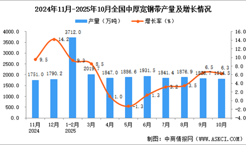 2025年10月全国中厚宽钢带产量数据统计分析