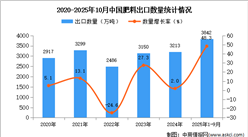 2025年1-10月中國肥料出口數(shù)據(jù)統(tǒng)計(jì)分析：出口量同比增長48.3%