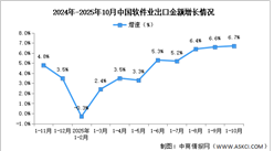 2025年1-10月中国软件业务收入及出口增速分析（图）