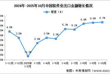 2025年1-10月中国软件业务收入及出口增速分析（图）