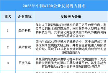 2025年中国AIDD企业发展潜力排名
