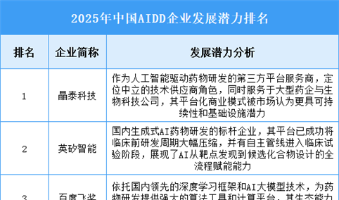 2025年中国AIDD企业发展潜力排名