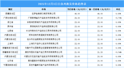 2025年12月4日全国各地最新白条鸡价格行情走势分析