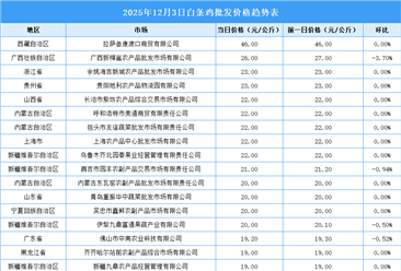 2025年12月4日全国各地最新白条鸡价格行情走势分析
