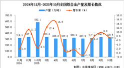 2025年10月全国铁合金产量数据统计分析