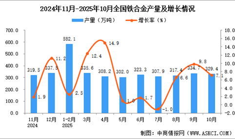 2025年10月全国铁合金产量数据统计分析