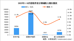 2025年1-10月中国软件业务收入及分领域运行情况分析（图）