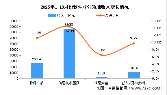 2025年1-10月中国软件业务收入及分领域运行情况分析（图）