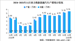 2025年11月赛力斯产销量情况：新能源汽车销量同比增长49.84%（图）