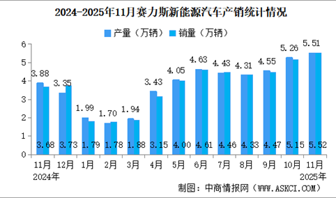 2025年11月赛力斯产销量情况：新能源汽车销量同比增长49.84%（图）