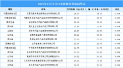 2025年12月4日全国各地最新白条猪价格行情走势分析