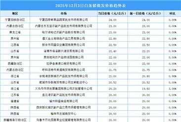 2025年12月4日全国各地最新白条猪价格行情走势分析