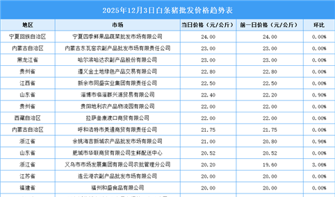 2025年12月4日全国各地最新白条猪价格行情走势分析