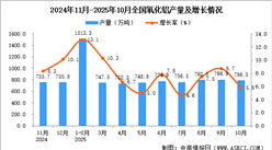 2025年10月全国氧化铝产量数据统计分析