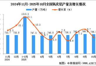 2025年10月全国氧化铝产量数据统计分析