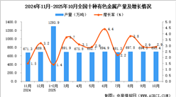 2025年10月全國十種有色金屬產(chǎn)量數(shù)據(jù)統(tǒng)計分析