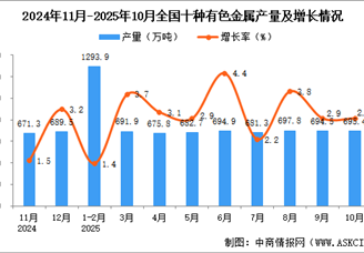 2025年10月全国十种有色金属产量数据统计分析