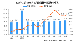 2025年10月全国锌产量数据统计分析