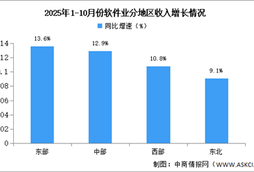 2025年1-10月中国软件业分地区运行情况分析（图）