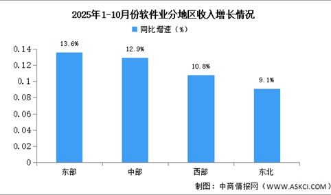 2025年1-10月中国软件业分地区运行情况分析（图）
