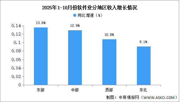 2025年1-10月中国软件业分地区运行情况分析（图）