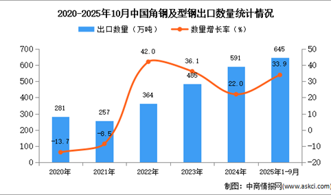 2025年1-10月中国角钢及型钢出口数据统计分析：出口量同比增长33.9%