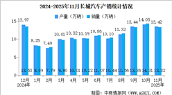 2025年11月长城汽车产销情况：新能源汽车销量同比增长11.43%（图）