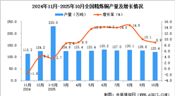 2025年10月全国精炼铜产量数据统计分析