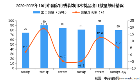 2025年1-10月中国家用或装饰用木制品出口数据统计分析：出口量80万吨