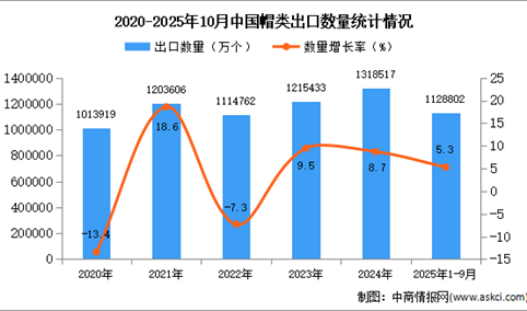 2025年1-10月中国帽类出口数据统计分析：出口量同比增长5.3%