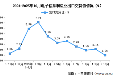 2025年1-10月中国电子信息制造业生产及出口增速分析（图）