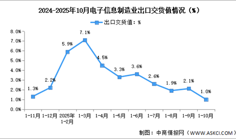 2025年1-10月中国电子信息制造业生产及出口增速分析（图）