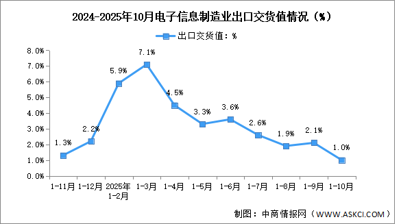 2025年1-10月中国电子信息制造业生产及出口增速分析（图）