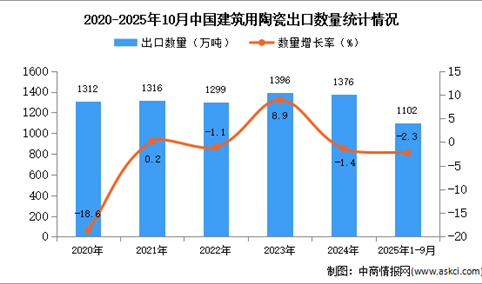 2025年1-10月中国建筑用陶瓷出口数据统计分析：出口量同比下降2.3%