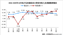 2025年1-10月电子信息制造业企业营收分析：效益稳步提升（图）