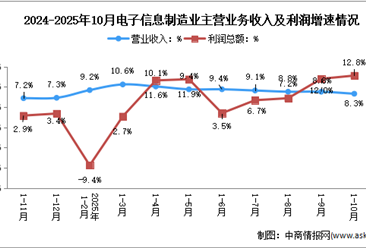 2025年1-10月电子信息制造业企业营收分析：效益稳步提升（图）