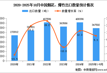2025年1-10月中国烟花、爆竹出口数据统计分析：出口量同比增长5.3%