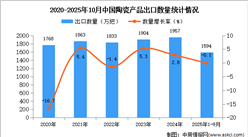 2025年1-10月中国陶瓷产品出口数据统计分析：出口量同比下降0.1%