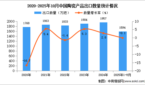 2025年1-10月中国陶瓷产品出口数据统计分析：出口量同比下降0.1%