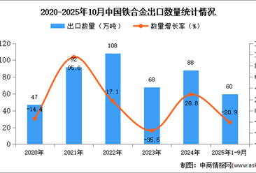 2025年1-10月中国铁合金出口数据统计分析：出口量60万吨