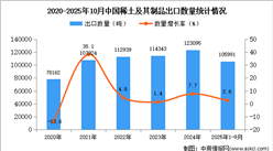 2025年1-10月中国稀土及其制品出口数据统计分析：出口量同比增长2.6%