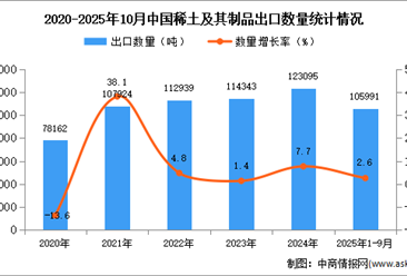 2025年1-10月中国稀土及其制品出口数据统计分析：出口量同比增长2.6%