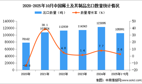 2025年1-10月中国稀土及其制品出口数据统计分析：出口量同比增长2.6%
